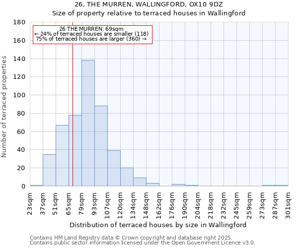 26, THE MURREN, WALLINGFORD, OX10 9DZ: Size of property relative to terraced houses houses in Wallingford