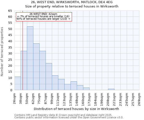 26, WEST END, WIRKSWORTH, MATLOCK, DE4 4EG: Size of property relative to terraced houses houses in Wirksworth