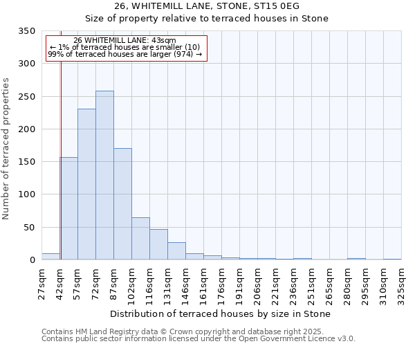 26, WHITEMILL LANE, STONE, ST15 0EG: Size of property relative to terraced houses houses in Stone