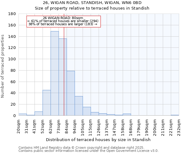 26, WIGAN ROAD, STANDISH, WIGAN, WN6 0BD: Size of property relative to terraced houses houses in Standish
