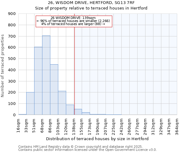 26, WISDOM DRIVE, HERTFORD, SG13 7RF: Size of property relative to terraced houses houses in Hertford