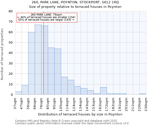 260, PARK LANE, POYNTON, STOCKPORT, SK12 1RQ: Size of property relative to terraced houses houses in Poynton