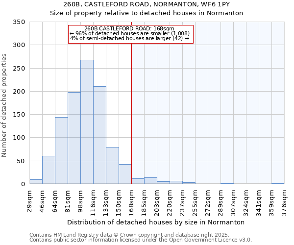 260B, CASTLEFORD ROAD, NORMANTON, WF6 1PY: Size of property relative to detached houses houses in Normanton