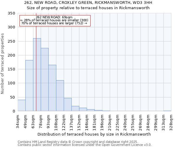 262, NEW ROAD, CROXLEY GREEN, RICKMANSWORTH, WD3 3HH: Size of property relative to terraced houses houses in Rickmansworth