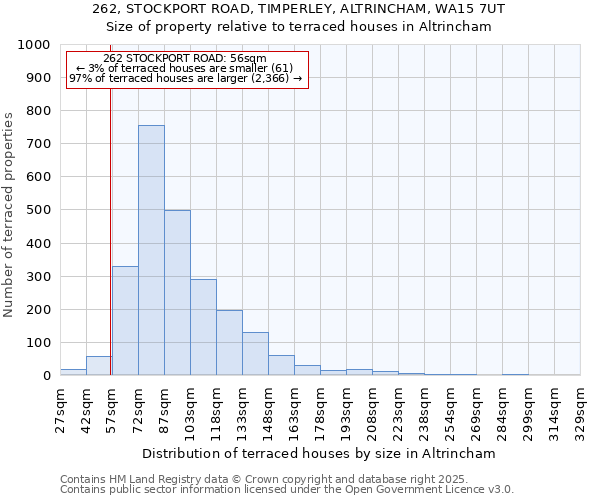 262, STOCKPORT ROAD, TIMPERLEY, ALTRINCHAM, WA15 7UT: Size of property relative to terraced houses houses in Altrincham