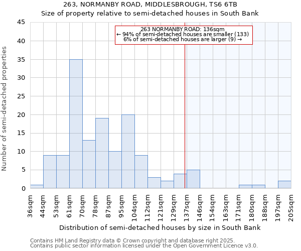 263, NORMANBY ROAD, MIDDLESBROUGH, TS6 6TB: Size of property relative to semi-detached houses houses in South Bank