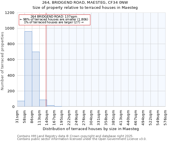264, BRIDGEND ROAD, MAESTEG, CF34 0NW: Size of property relative to terraced houses houses in Maesteg