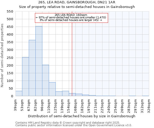 265, LEA ROAD, GAINSBOROUGH, DN21 1AR: Size of property relative to semi-detached houses houses in Gainsborough