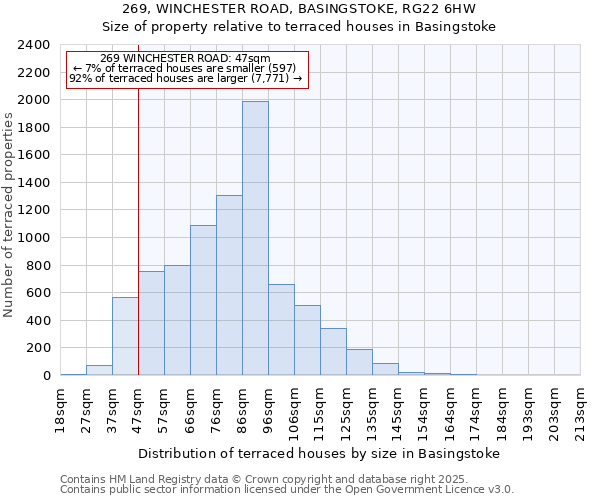 269, WINCHESTER ROAD, BASINGSTOKE, RG22 6HW: Size of property relative to terraced houses houses in Basingstoke