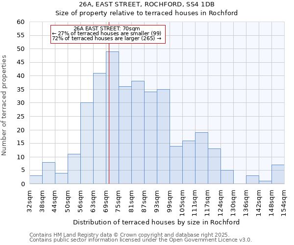 26A, EAST STREET, ROCHFORD, SS4 1DB: Size of property relative to terraced houses houses in Rochford