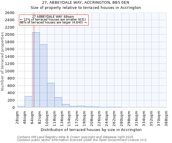 27, ABBEYDALE WAY, ACCRINGTON, BB5 0EN: Size of property relative to terraced houses houses in Accrington
