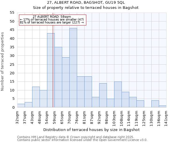 27, ALBERT ROAD, BAGSHOT, GU19 5QL: Size of property relative to terraced houses houses in Bagshot