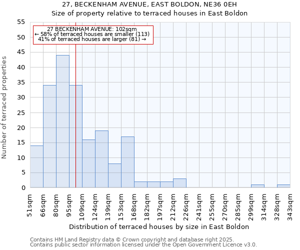27, BECKENHAM AVENUE, EAST BOLDON, NE36 0EH: Size of property relative to terraced houses houses in East Boldon