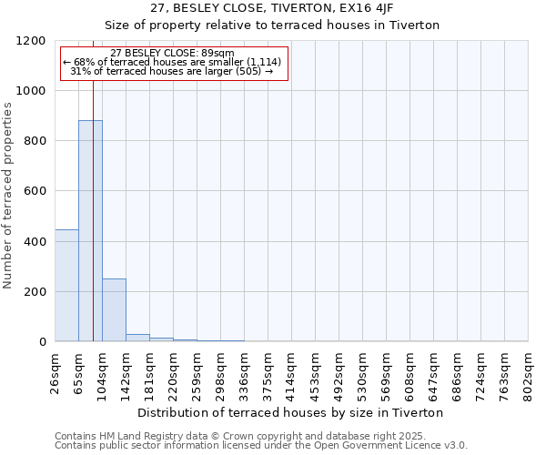 27, BESLEY CLOSE, TIVERTON, EX16 4JF: Size of property relative to terraced houses houses in Tiverton