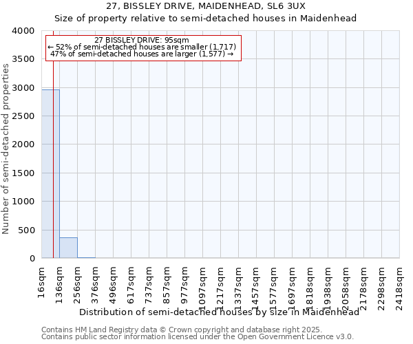 27, BISSLEY DRIVE, MAIDENHEAD, SL6 3UX: Size of property relative to semi-detached houses houses in Maidenhead