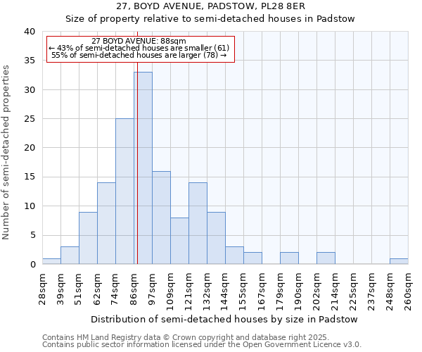 27, BOYD AVENUE, PADSTOW, PL28 8ER: Size of property relative to semi-detached houses houses in Padstow