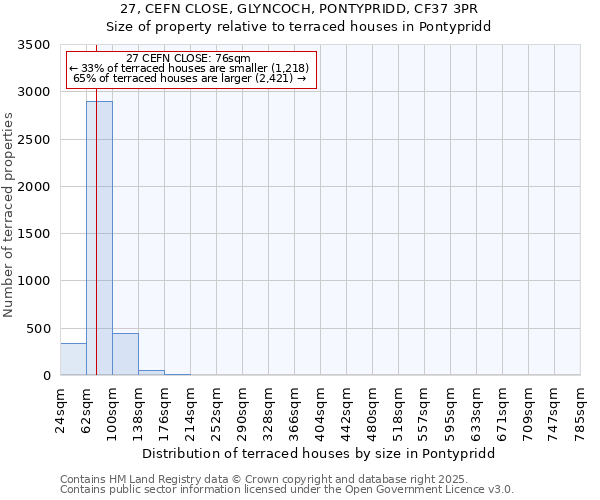 27, CEFN CLOSE, GLYNCOCH, PONTYPRIDD, CF37 3PR: Size of property relative to terraced houses houses in Pontypridd