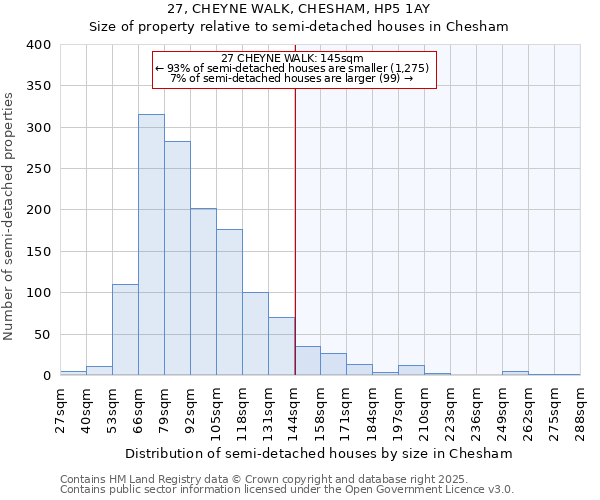 27, CHEYNE WALK, CHESHAM, HP5 1AY: Size of property relative to semi-detached houses houses in Chesham