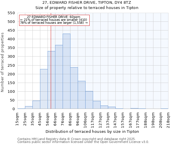 27, EDWARD FISHER DRIVE, TIPTON, DY4 8TZ: Size of property relative to terraced houses houses in Tipton