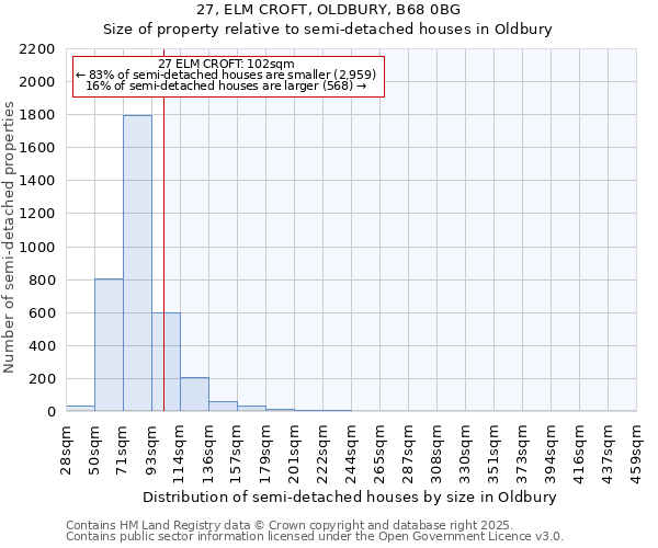 27, ELM CROFT, OLDBURY, B68 0BG: Size of property relative to semi-detached houses houses in Oldbury