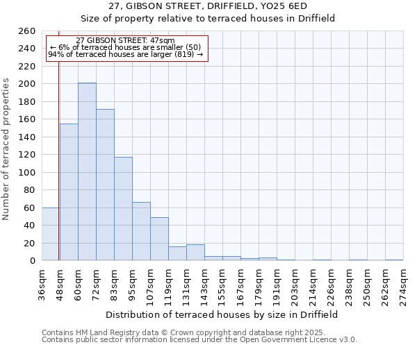 27, GIBSON STREET, DRIFFIELD, YO25 6ED: Size of property relative to terraced houses houses in Driffield