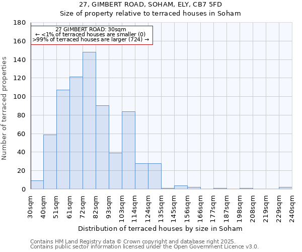 27, GIMBERT ROAD, SOHAM, ELY, CB7 5FD: Size of property relative to terraced houses houses in Soham