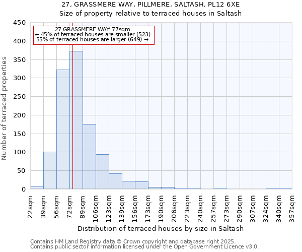 27, GRASSMERE WAY, PILLMERE, SALTASH, PL12 6XE: Size of property relative to terraced houses houses in Saltash