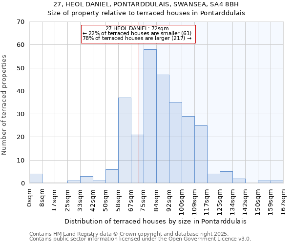 27, HEOL DANIEL, PONTARDDULAIS, SWANSEA, SA4 8BH: Size of property relative to terraced houses houses in Pontarddulais