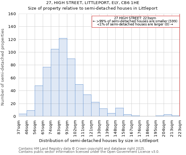 27, HIGH STREET, LITTLEPORT, ELY, CB6 1HE: Size of property relative to semi-detached houses houses in Littleport