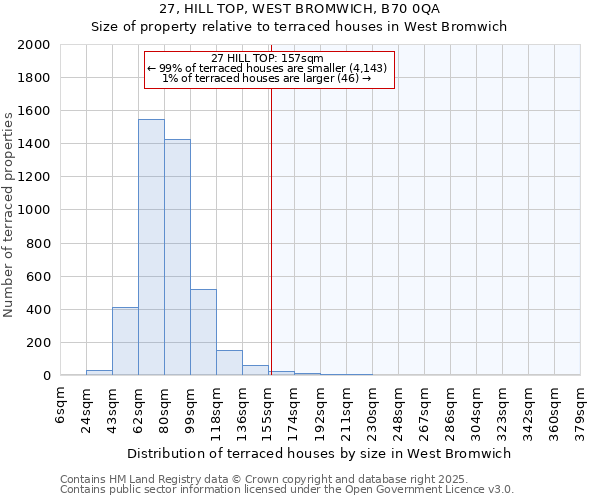 27, HILL TOP, WEST BROMWICH, B70 0QA: Size of property relative to terraced houses houses in West Bromwich