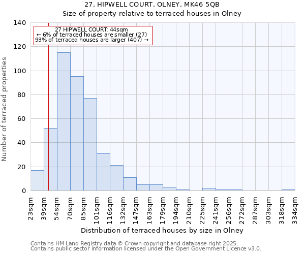 27, HIPWELL COURT, OLNEY, MK46 5QB: Size of property relative to terraced houses houses in Olney