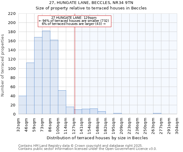 27, HUNGATE LANE, BECCLES, NR34 9TN: Size of property relative to terraced houses houses in Beccles
