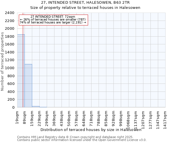 27, INTENDED STREET, HALESOWEN, B63 2TR: Size of property relative to terraced houses houses in Halesowen