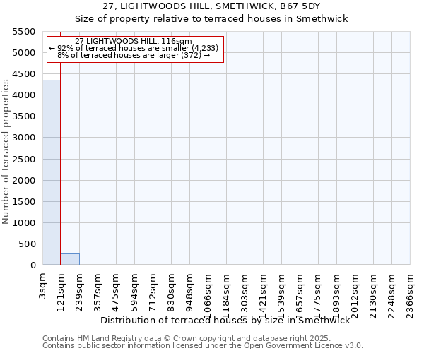 27, LIGHTWOODS HILL, SMETHWICK, B67 5DY: Size of property relative to terraced houses houses in Smethwick