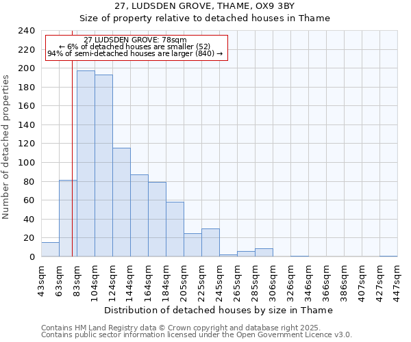 27, LUDSDEN GROVE, THAME, OX9 3BY: Size of property relative to detached houses houses in Thame