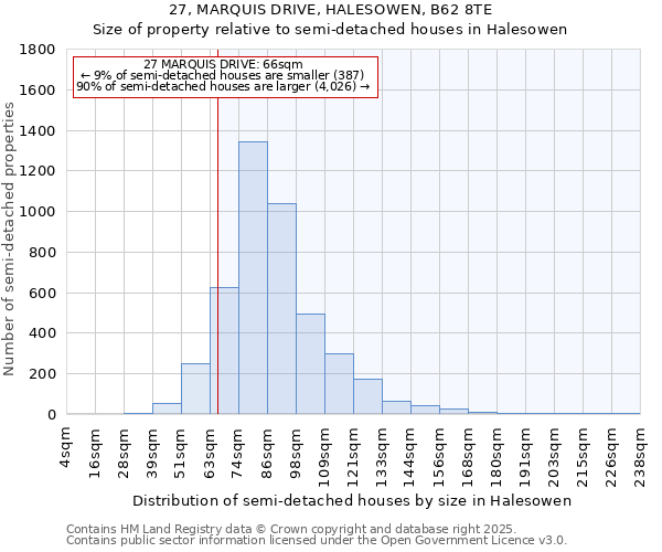 27, MARQUIS DRIVE, HALESOWEN, B62 8TE: Size of property relative to semi-detached houses houses in Halesowen