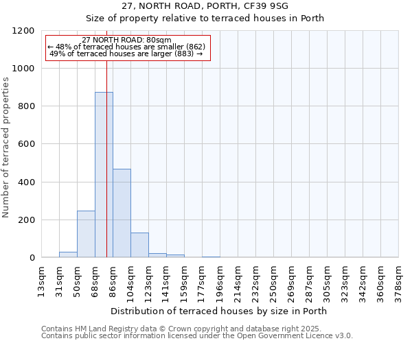 27, NORTH ROAD, PORTH, CF39 9SG: Size of property relative to terraced houses houses in Porth