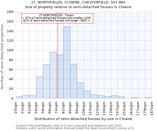 27, NORTHFIELDS, CLOWNE, CHESTERFIELD, S43 4BA: Size of property relative to semi-detached houses houses in Clowne