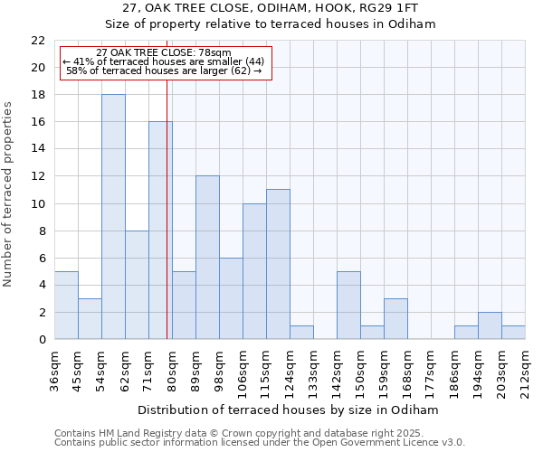 27, OAK TREE CLOSE, ODIHAM, HOOK, RG29 1FT: Size of property relative to terraced houses houses in Odiham