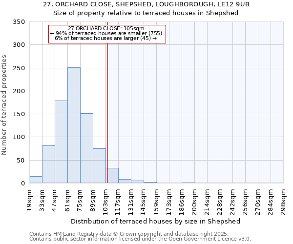 27, ORCHARD CLOSE, SHEPSHED, LOUGHBOROUGH, LE12 9UB: Size of property relative to terraced houses houses in Shepshed