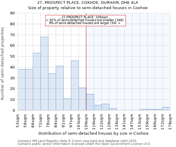 27, PROSPECT PLACE, COXHOE, DURHAM, DH6 4LA: Size of property relative to semi-detached houses houses in Coxhoe