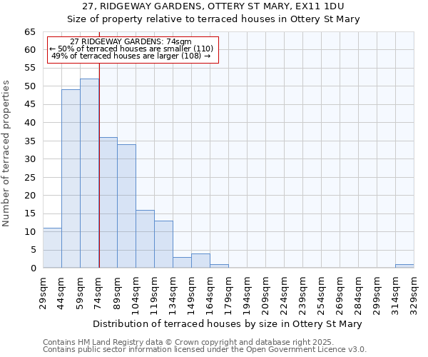 27, RIDGEWAY GARDENS, OTTERY ST MARY, EX11 1DU: Size of property relative to terraced houses houses in Ottery St Mary