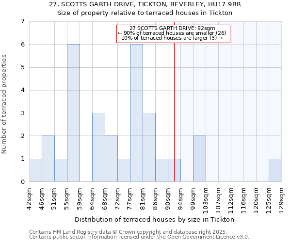 27, SCOTTS GARTH DRIVE, TICKTON, BEVERLEY, HU17 9RR: Size of property relative to terraced houses houses in Tickton