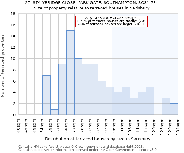 27, STALYBRIDGE CLOSE, PARK GATE, SOUTHAMPTON, SO31 7FY: Size of property relative to terraced houses houses in Sarisbury