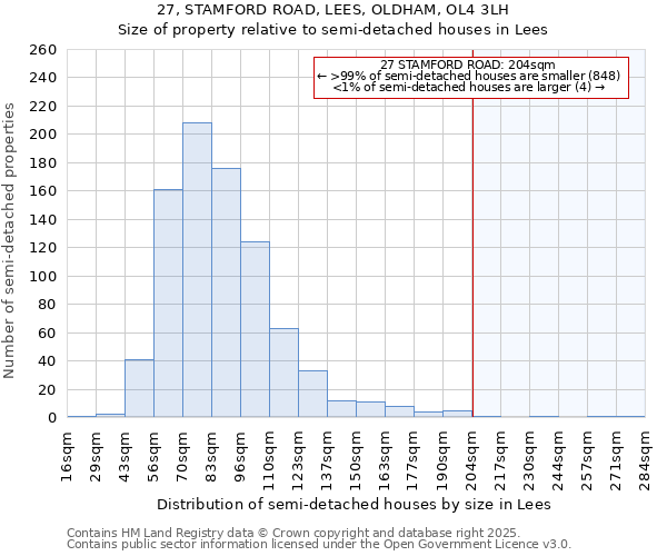 27, STAMFORD ROAD, LEES, OLDHAM, OL4 3LH: Size of property relative to semi-detached houses houses in Lees