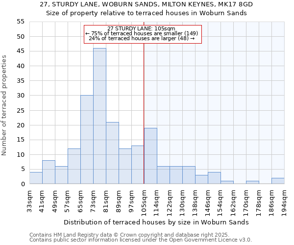 27, STURDY LANE, WOBURN SANDS, MILTON KEYNES, MK17 8GD: Size of property relative to terraced houses houses in Woburn Sands