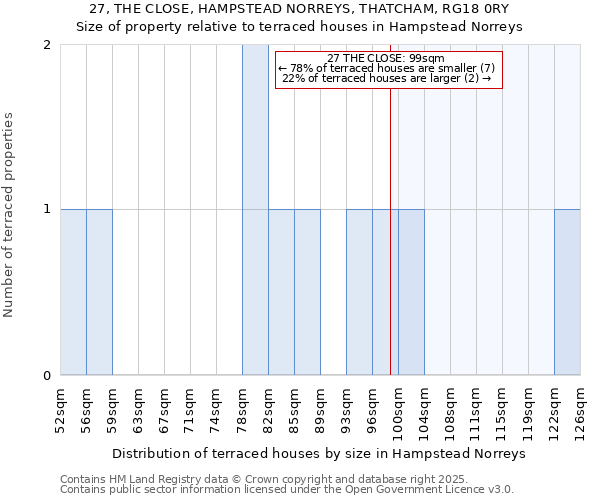 27, THE CLOSE, HAMPSTEAD NORREYS, THATCHAM, RG18 0RY: Size of property relative to terraced houses houses in Hampstead Norreys
