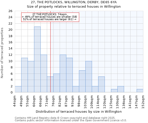 27, THE POTLOCKS, WILLINGTON, DERBY, DE65 6YA: Size of property relative to terraced houses houses in Willington