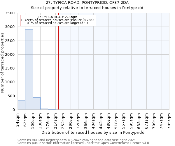 27, TYFICA ROAD, PONTYPRIDD, CF37 2DA: Size of property relative to terraced houses houses in Pontypridd