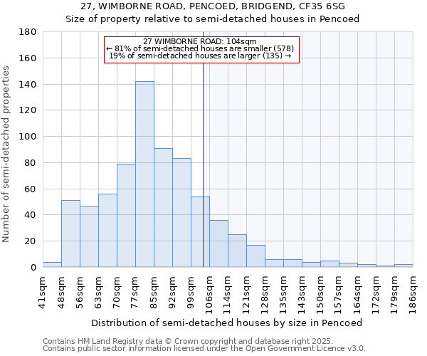27, WIMBORNE ROAD, PENCOED, BRIDGEND, CF35 6SG: Size of property relative to semi-detached houses houses in Pencoed